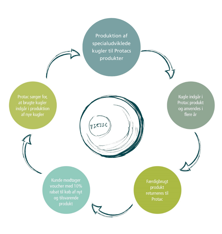 Hvordan Protac genbruger kugler